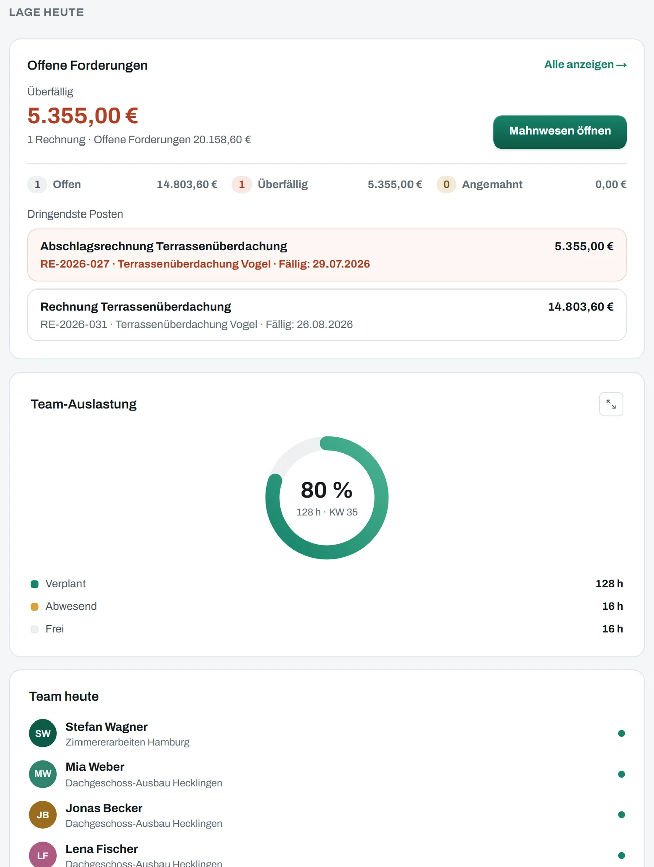 Das Band „Lage heute“ der Übersicht in Horarium: die Karte Offene Forderungen mit 5.355,00 € überfällig aus einer Rechnung, offenen Forderungen von 20.158,60 € und der Aufteilung Offen 14.803,60 €, Überfällig 5.355,00 €, Angemahnt 0,00 €; darunter die dringendsten Posten mit der überfälligen Abschlagsrechnung RE-2026-027, fällig am 29.07.2026, und der Rechnung RE-2026-031, fällig am 26.08.2026; darunter der Ring der Team-Auslastung mit 80 % und 128 h in KW 35, aufgeteilt in Verplant 128 h, Abwesend 16 h und Frei 16 h; zuletzt die Tagesliste „Team heute“, in der alle vier Mitarbeiter eine Baustelle haben — Stefan Wagner auf Zimmererarbeiten Hamburg, Mia Weber, Jonas Becker und Lena Fischer auf Dachgeschoss-Ausbau Hecklingen.