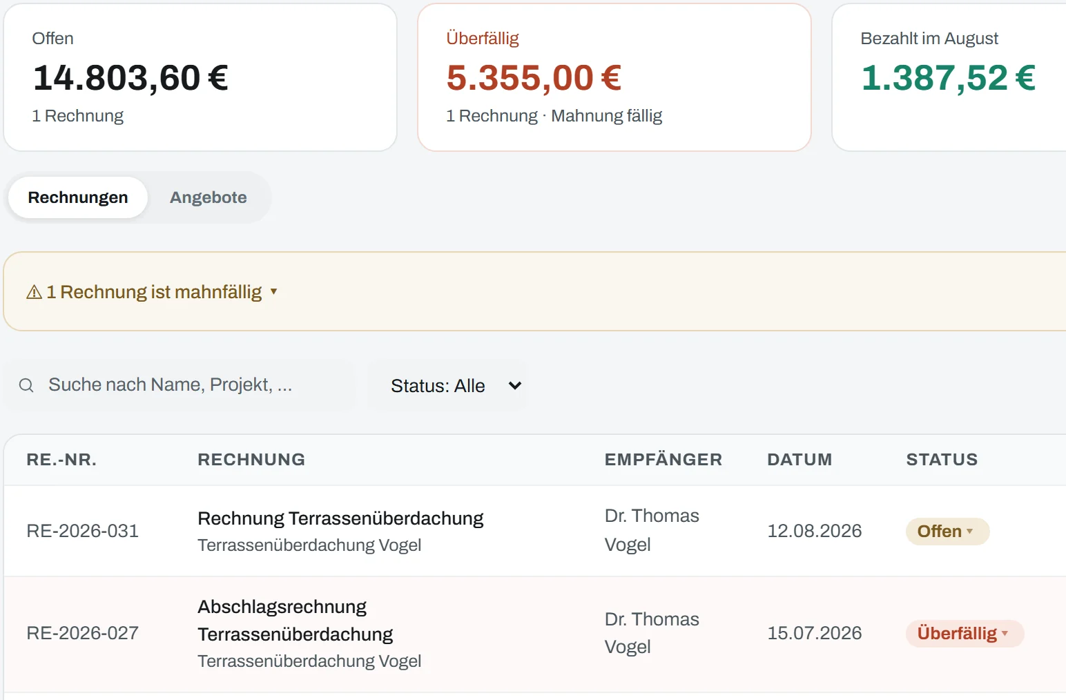 Ausschnitt aus der Finanzübersicht: die Kacheln Offen 14.803,60 €, Überfällig 5.355,00 € · Mahnung fällig und Bezahlt im August 1.387,52 €, darunter die Umschaltung zwischen Rechnungen und Angeboten, der Hinweis „1 Rechnung ist mahnfällig“ und die Rechnungsliste mit Nummer, Empfänger, Datum und den Status-Pillen Offen und Überfällig — die überfällige RE-2026-027 vom 15.07.2026 mit dem roten Fälligkeitsdatum 29.07.2026, darüber RE-2026-031 vom 12.08.2026, fällig am 26.08.2026.