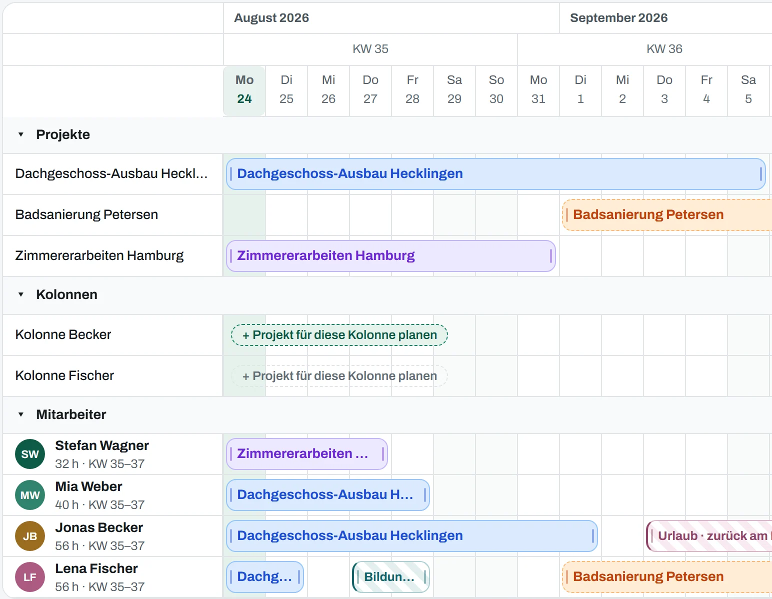 Ausschnitt aus der Plantafel: die Kalenderwochen 35 und 36 von August bis September, der heutige Montag, 24. markiert, darin die Zeilen Projekte, Kolonnen und Mitarbeiter mit beschrifteten Balken für Dachgeschoss-Ausbau Hecklingen, Badsanierung Petersen und Zimmererarbeiten Hamburg, je Mitarbeiter die Auslastung in Stunden je Kalenderwochen-Spanne an der Zeile — Stefan Wagner 32 h, Mia Weber 40 h, Jonas Becker und Lena Fischer je 56 h — sowie die schraffierten Abwesenheitsbalken „Urlaub“ und „Bildung“ in eigenen Farben.